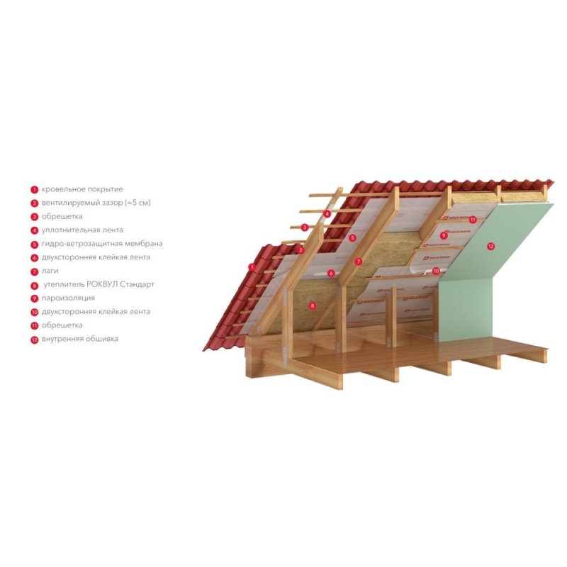 Роквул стандарт. Утеплитель Роквул стандарт 100. Утеплитель Роквул стандарт 100 мм 2.4 м². Утеплитель Роквул Арктик 100 мм. Роквул стандарт 100 мм.